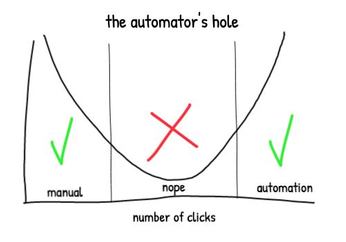 Automator's Hole