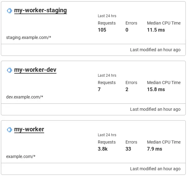Cloudflare workers for dev, staging, and prod