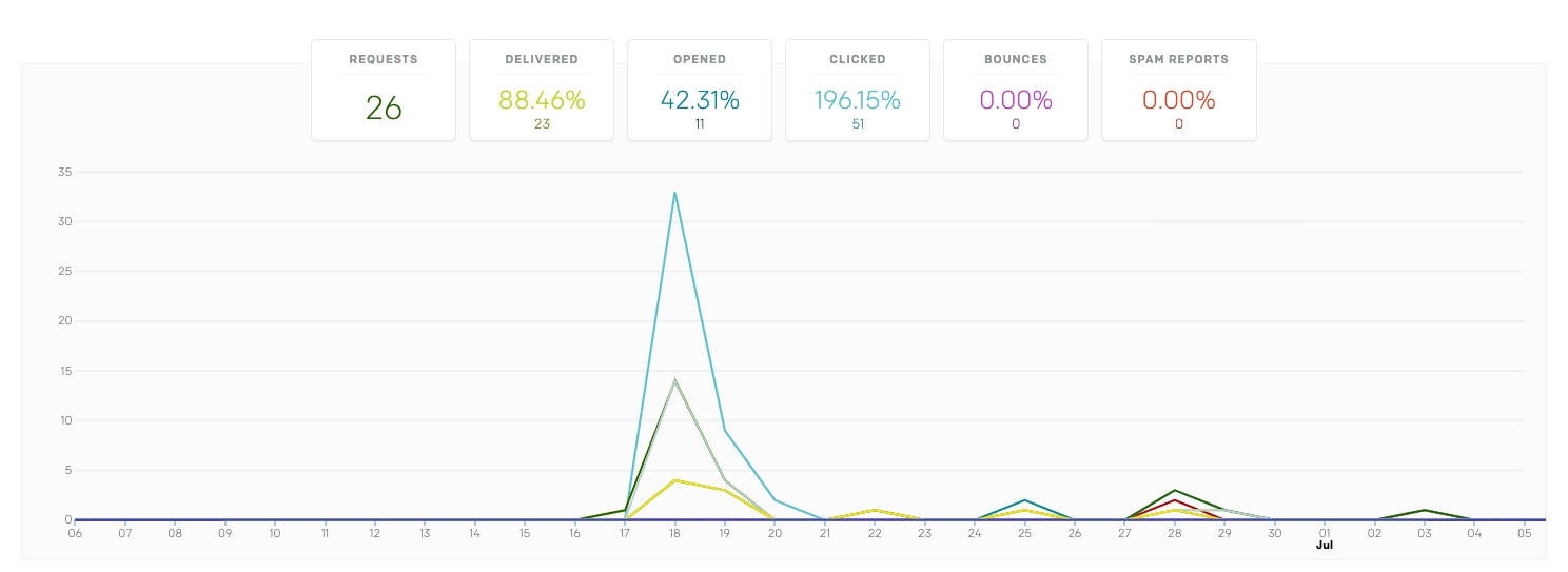Sendgrid email metrics