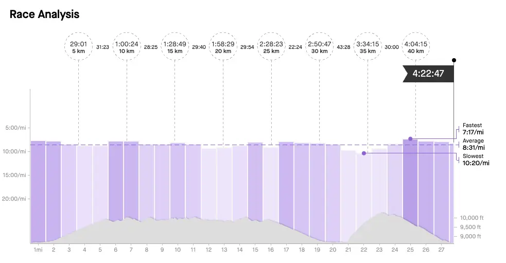 Enchanted Forest Race Splits