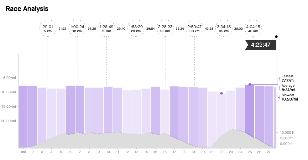 Enchanted Forest Race Splits