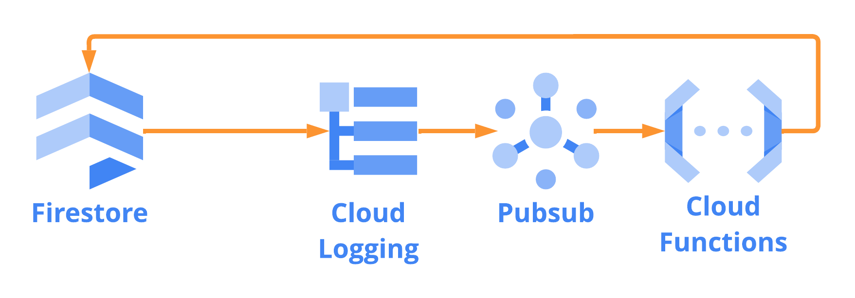 Firestore Audit Logs to Collection