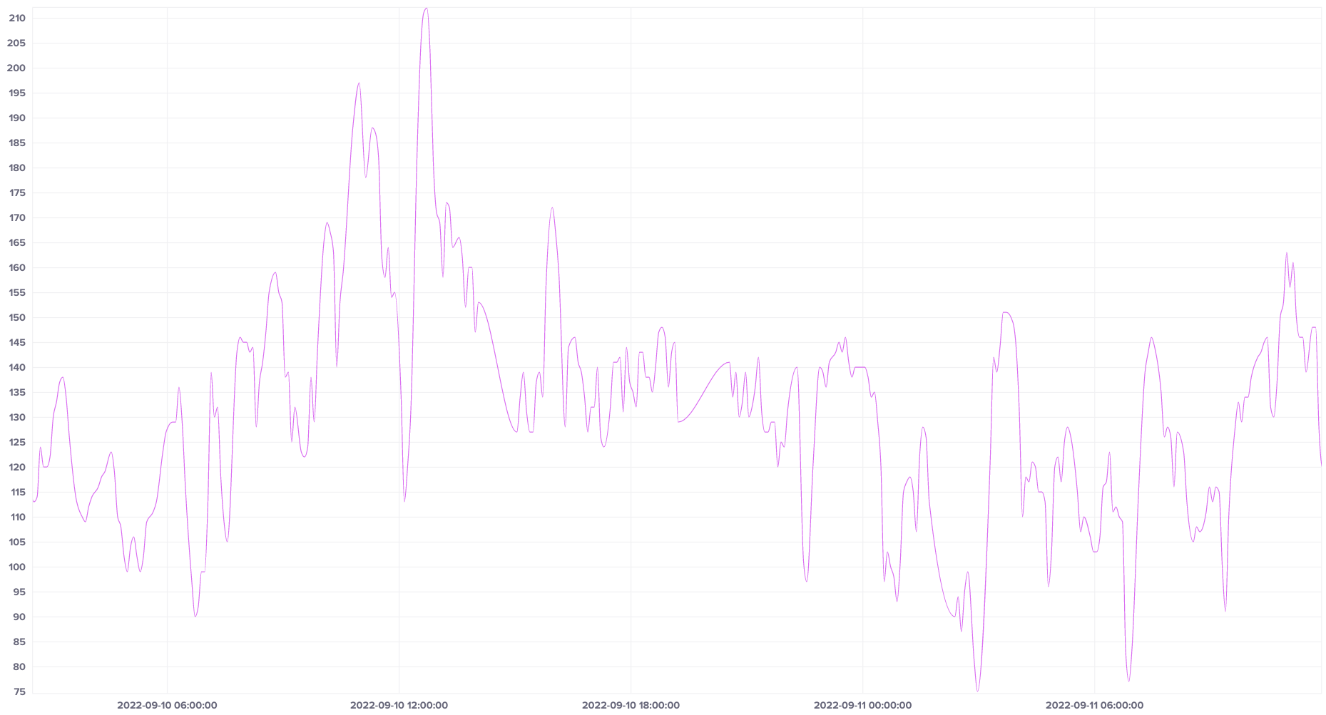 My blood glucose values during the race